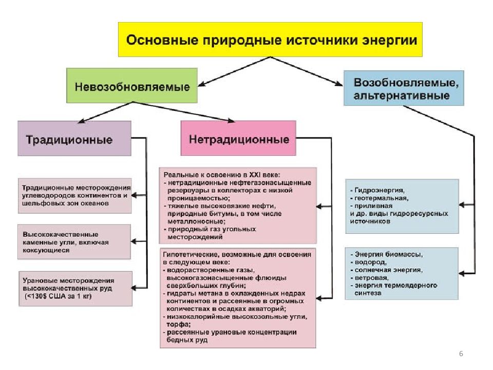 Источники энергии возобновляемые и невозобновляемые презентация