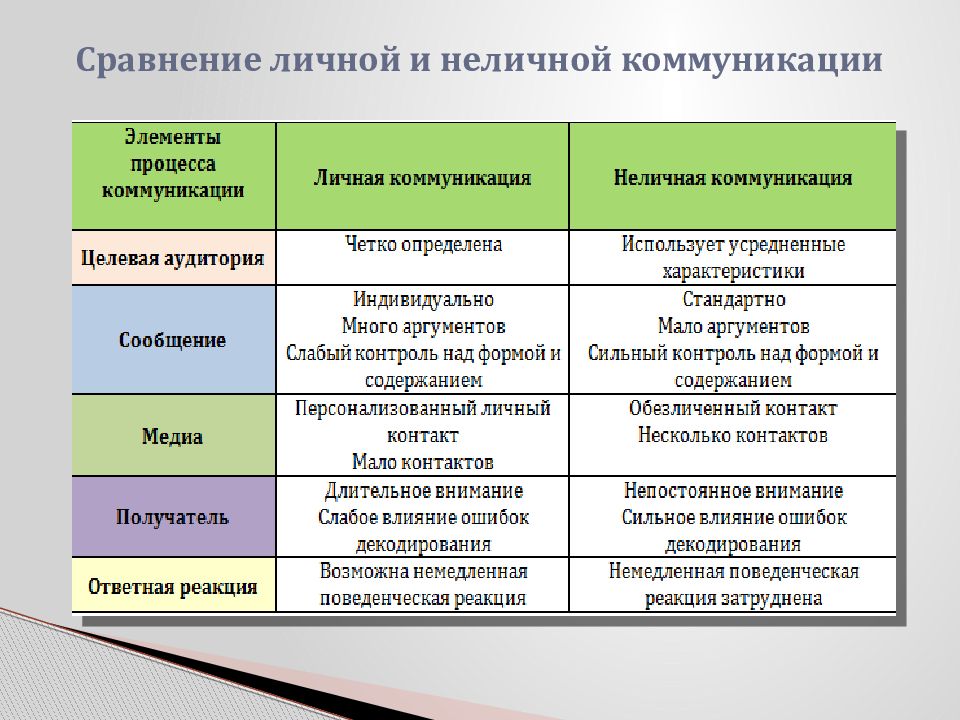 25 сравнение. Сравнение личной и неличной коммуникации. Личная и неличная коммуникация. Личные и Неличные коммуникации их сравнение. Сходство деловых и личных отношений.