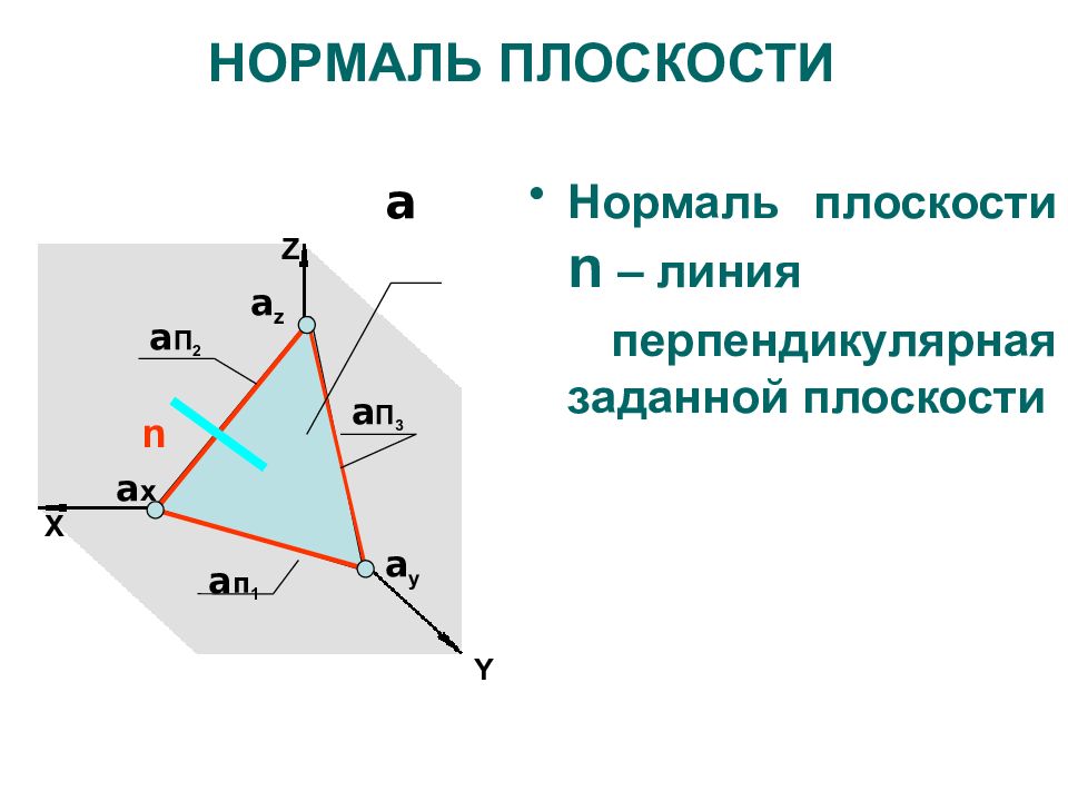 Плоскость n. Нормаль из точки к плоскости. Нормаль к плоскости Начертательная геометрия. Нормаль к плоскости треугольника. Нормаль плоскости XOY.