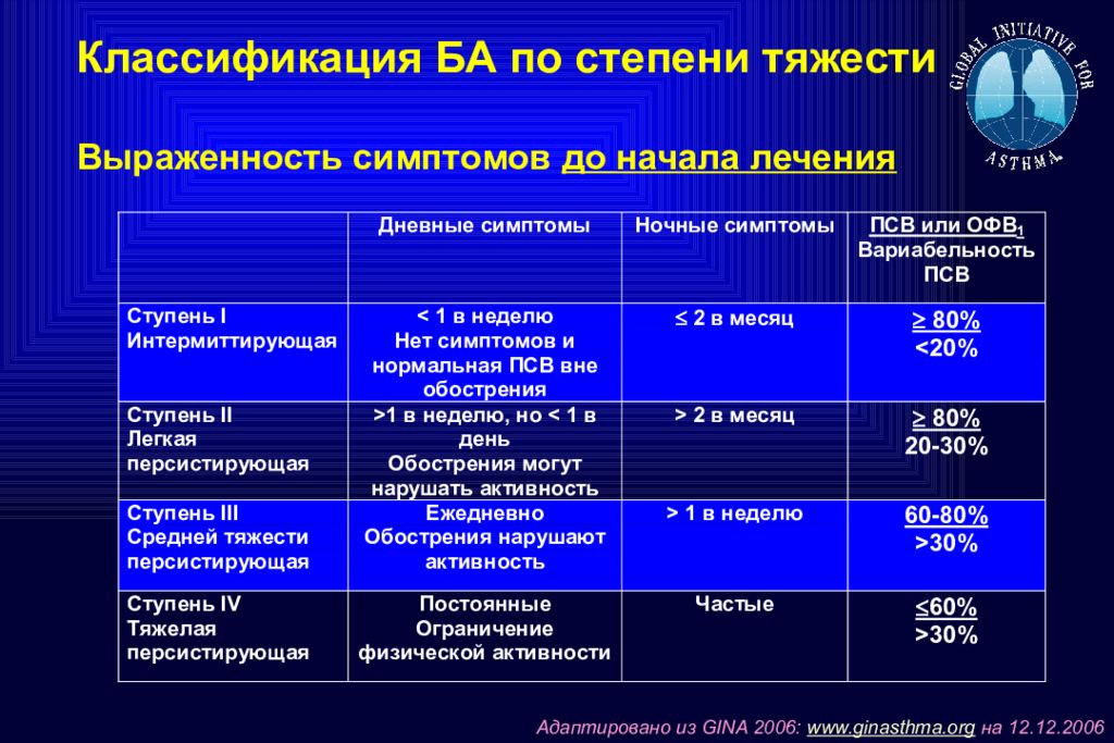 Бронхиальная астма клинические рекомендации. Бронхиальная астма степени тяжести классификация. Клинико патогенетическая классификация бронхиальной астмы. Классификация впервые выявленной бронхиальной астмы. Бронхиальная астма классификация Gina 2020.