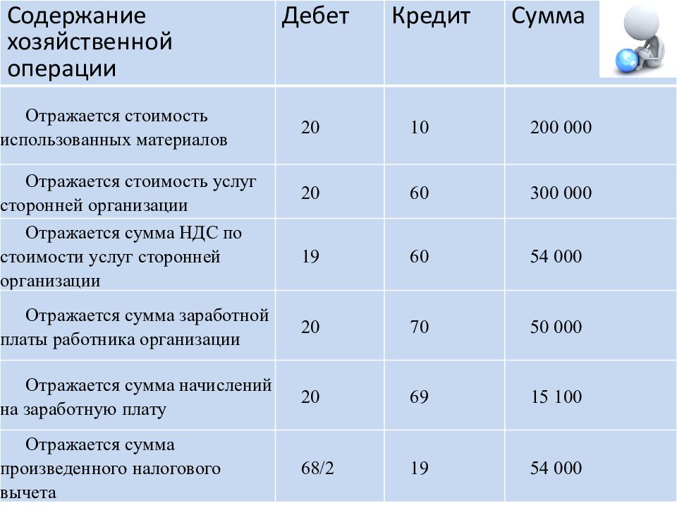 Проводки кредит 20. Дебет 10 кредит 20 хозяйственная операция. Содержание хозяйственной операции. Содержание операции дебет. Дебет 70 кредит 51 проводка означает.