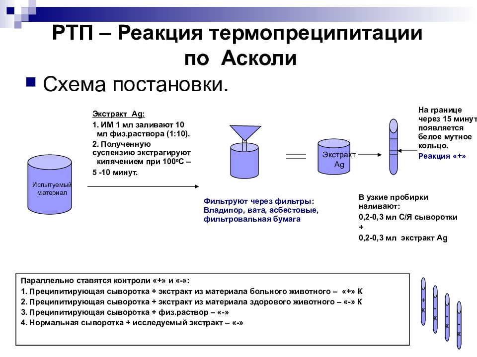 Реакция преципитации схема