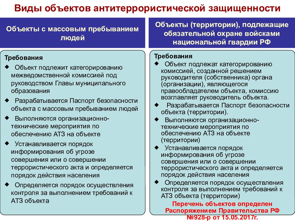 Подлежит реализации. Антитеррористическая защищенность объекта это состояние. Антитеррор категорирование объектов. Мероприятия по антитеррористической защищенности. Категория опасности объекта Антитеррор.