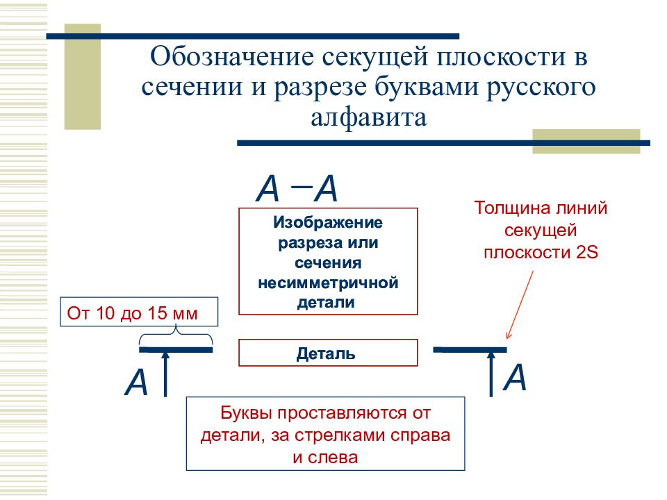 Как обозначаются секущие плоскости на чертеже