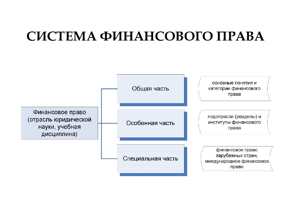 Предметами финансового. Система финансового права общая и особенная части финансового права. Структура отрасли финансового права. Система финансового права подотрасли институты. Система финансового права России схема.