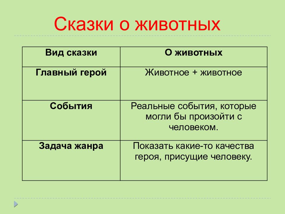 Сравнить басни и сказки