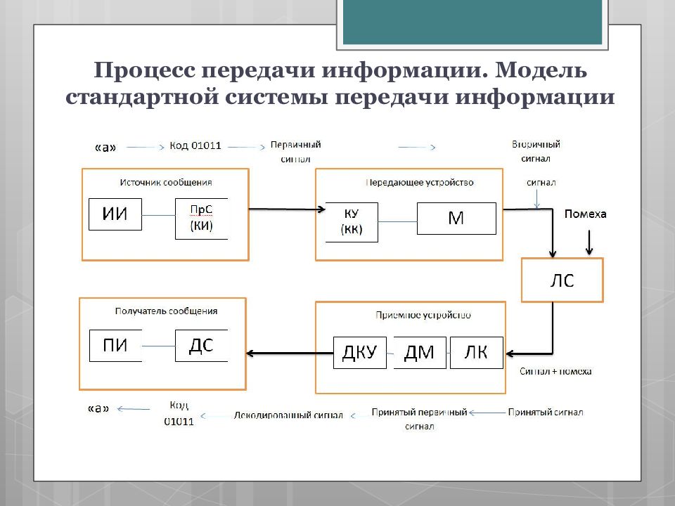 Функции системы передачи. Система передачи информации. системы передачи сообщений. основы теории многоканальной передачи сообщений. основы теории информации.