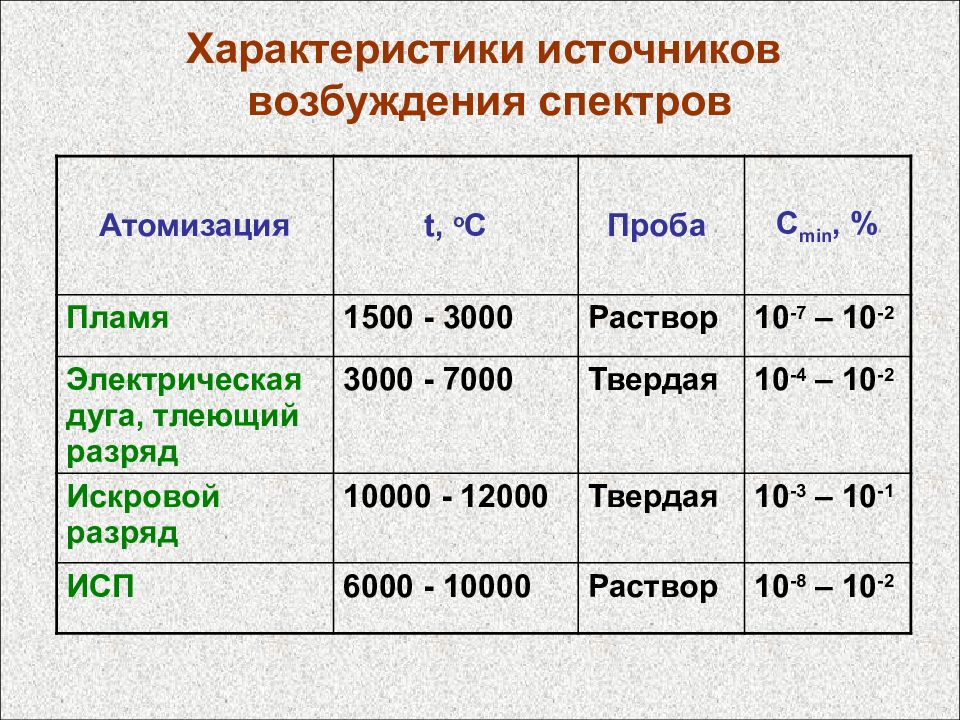 Параметры источника. Источники возбуждения в атомно-эмиссионном анализе. Источники возбуждения спектров. Источники возбуждения в эмиссионной спектроскопии. Источник возбуждения спектра.