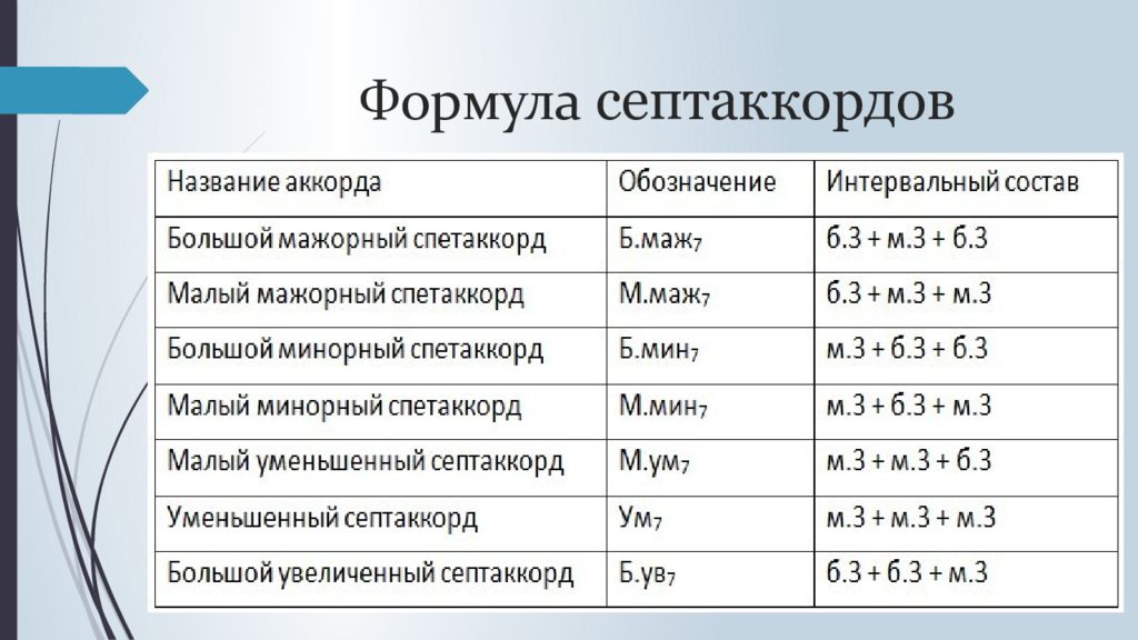 Формула строй. Структура септаккордов. Обозначение септаккордов. Строение септаккордов. Септаккорды и их строение.