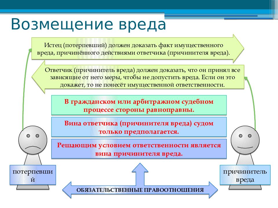 Причинение морального вреда. Возмещение вреда. Порядок компенсации морального вреда. Порядок возмещения вреда. Возмещение материального ущерба.