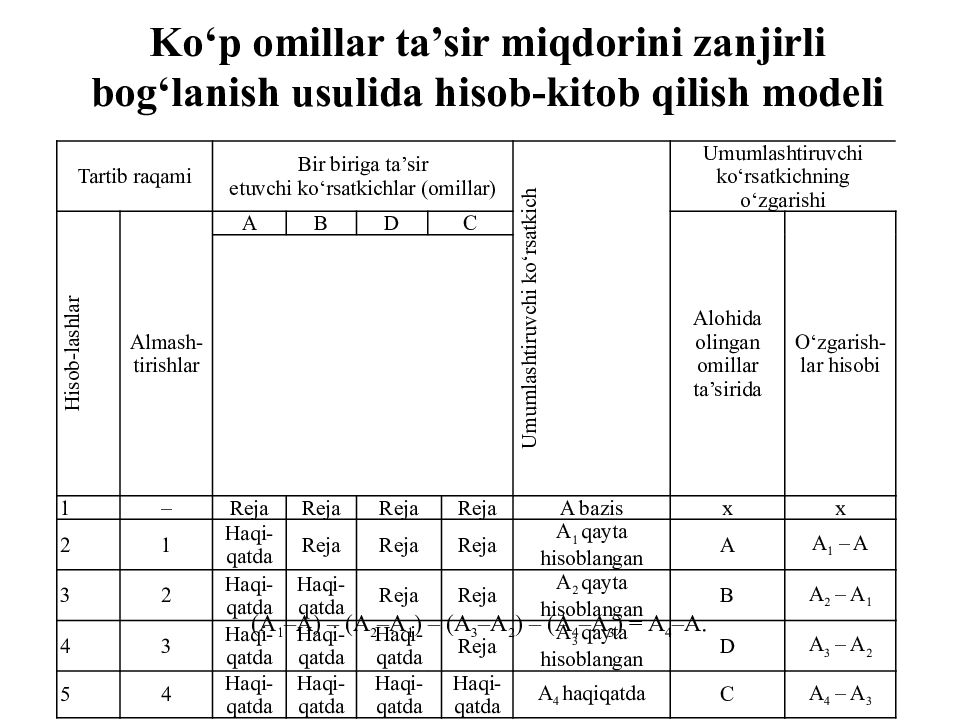 MOLIYAVIY TAHLIL FANI 1-MAVZU : MOLIYAVIY TAHLIL FANINIG NAZARIY ASOSLARI Ko‘p omillar ta’sir miqdorini zanjirli bog‘lanish usulida hisob-kitob qilish modeli