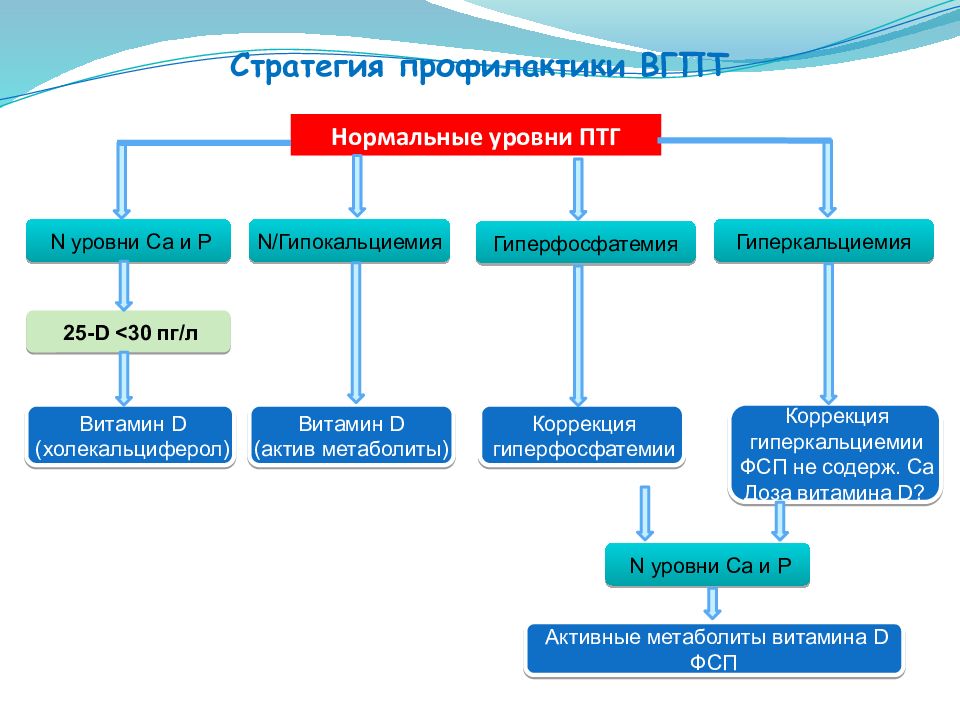 Вторичный гиперпаратиреоз презентация