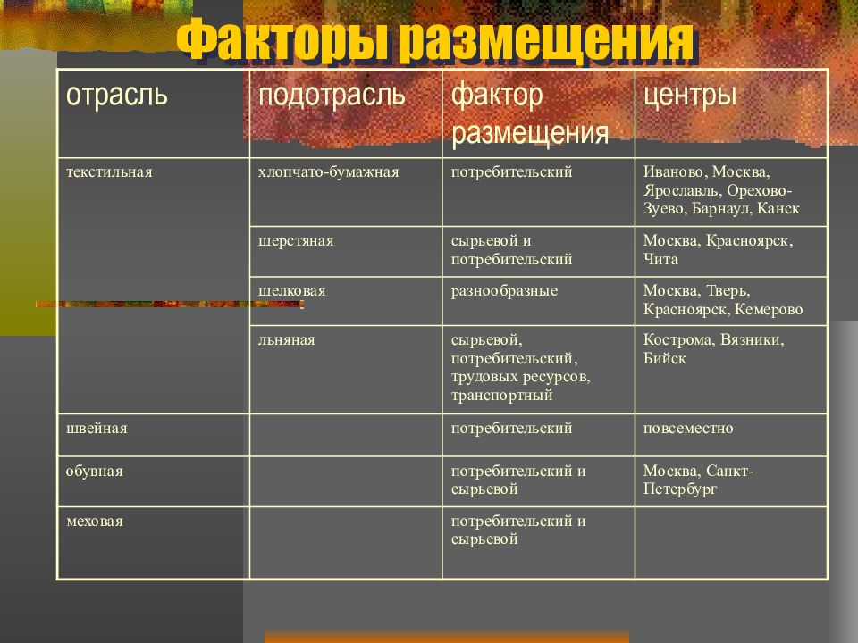 На основе рисунка 109 составьте схему отрасли легкой промышленности для своего района