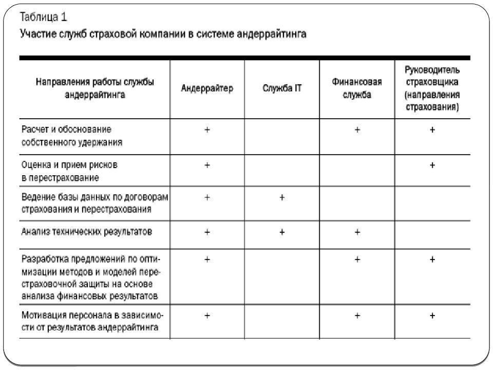 Анализ страховых организаций