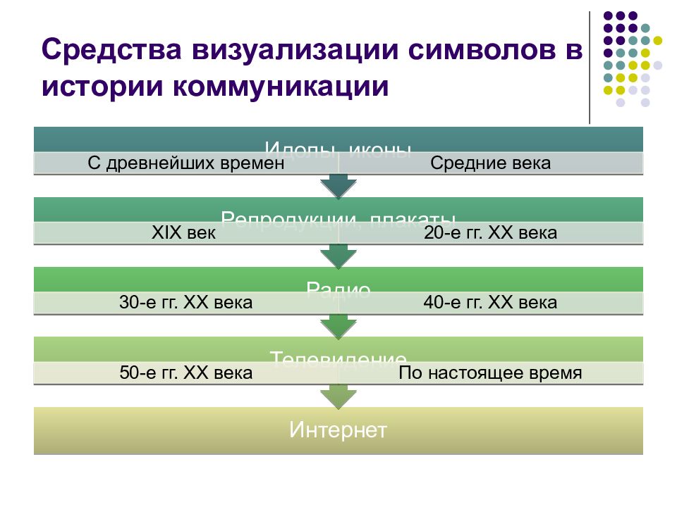 Сообщение Современные Средства Коммуникации В Научном Стиле