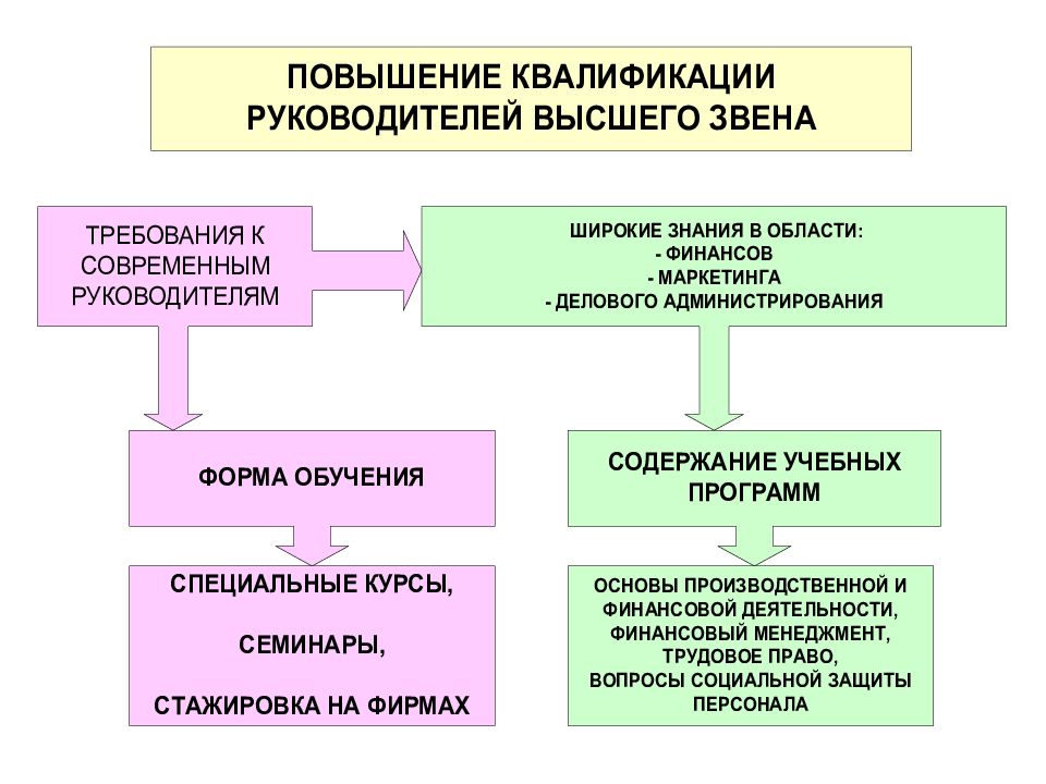 Должности руководителей высшего звена. Руководитель высшего звена. Управленцы высшего звена.