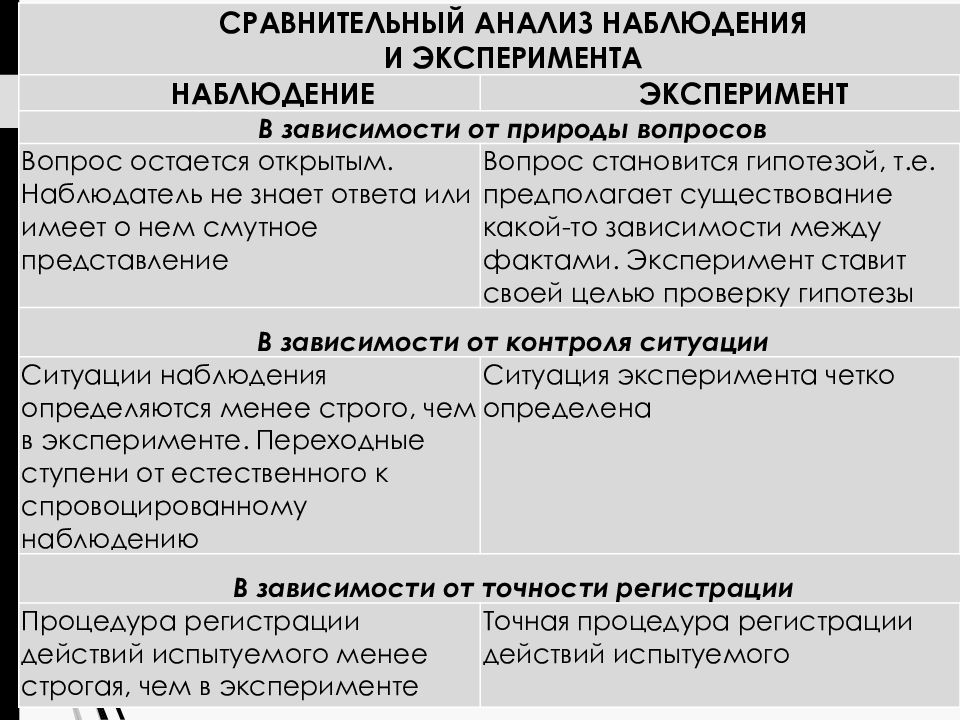 Исследование наблюдение эксперимент. Наблюдение эксперимент анализ.