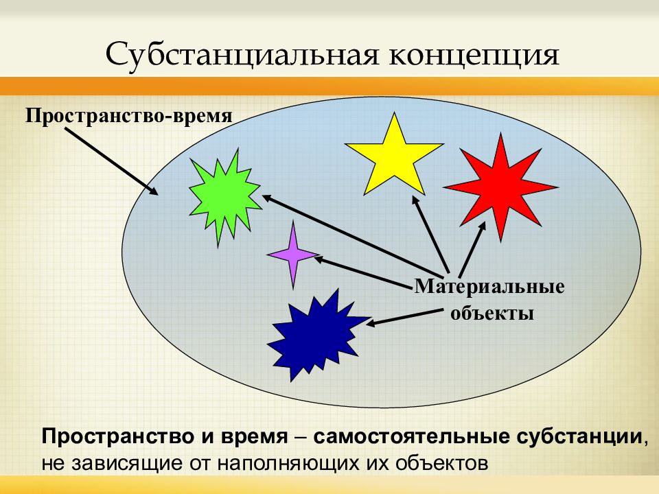 Концепции пространства. Субстанциальная концепция. Пространство в субстанциональной концепции это. Субстанциональная концепция материи. Субстанциальная концепция пространства и времени.