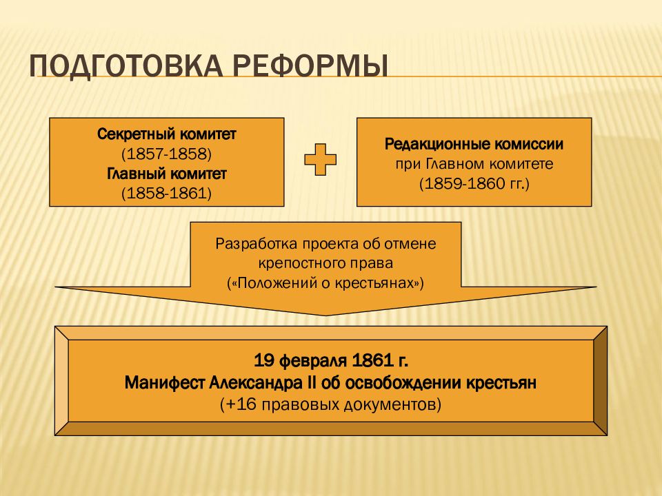 Проекты реформ отмены крепостного права