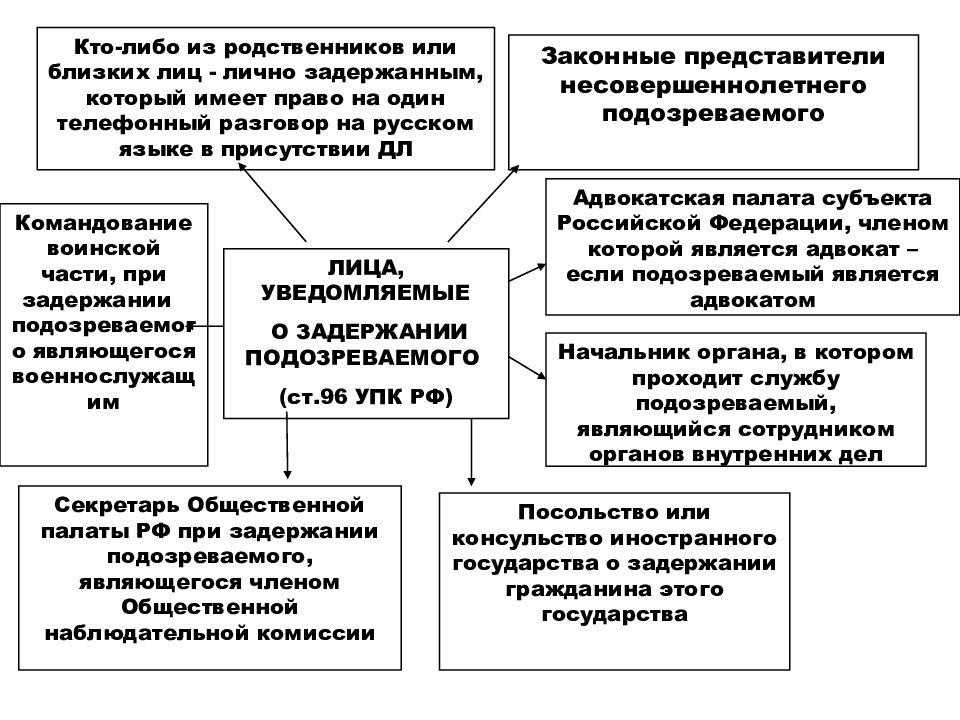 Обеспечение подозреваемому. Порядок задержания подозреваемого в уголовном процессе. Схема права задержанного несовершеннолетнего. Задержание подозреваемого схема. Права подозреваемого схема.