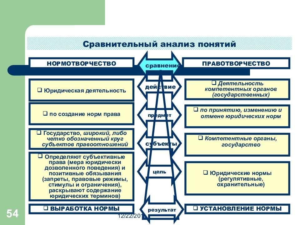 Нормотворчество процесс. Правотворчество и нормотворчество соотношение. Административное правотворчество и нормотворчество. Принципы нормотворчества. Правотворчество и законотворчество сравнение.