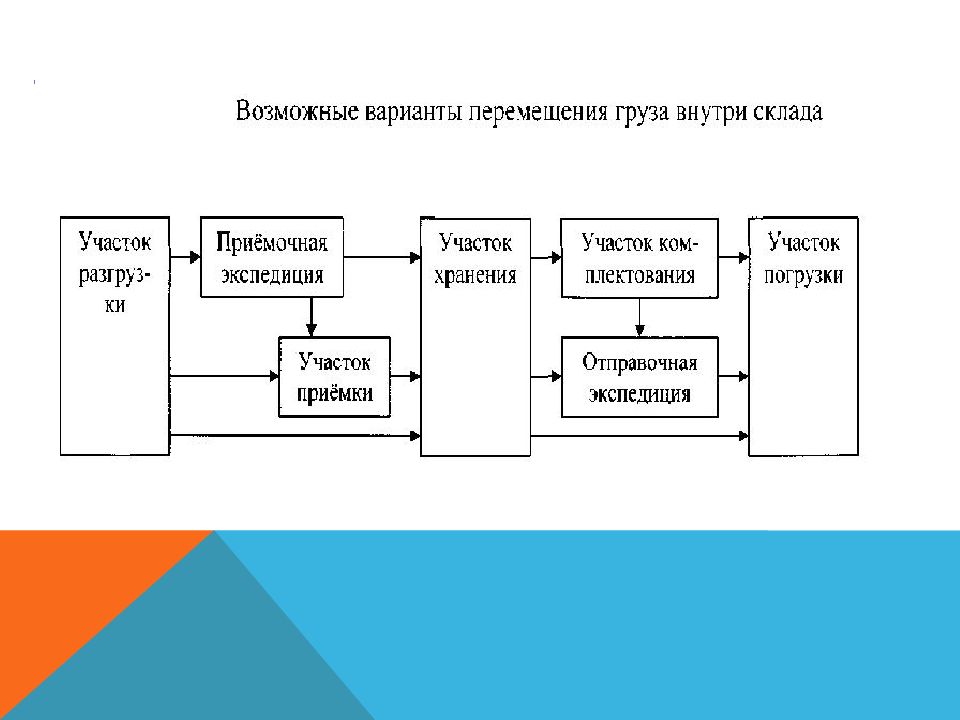 Презентация на тему моя будущая профессия логист