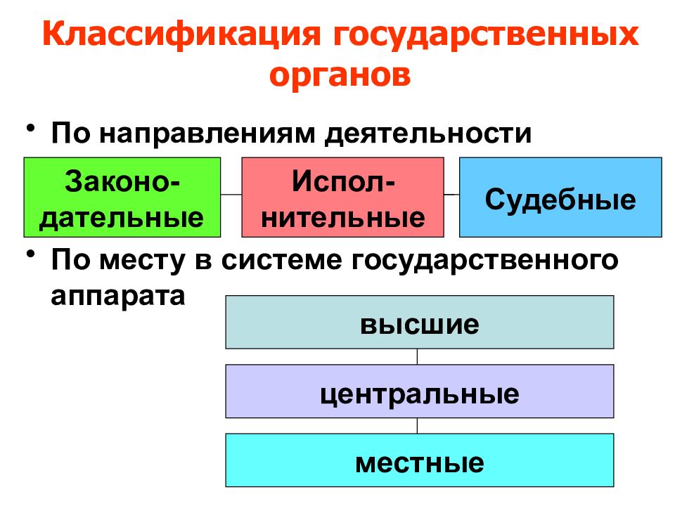 Государственный классификатор. Классификация государственных органов. Классификация государственных органов схема. 1. Классификация государственных органов. 2.Классификация государственных органов..