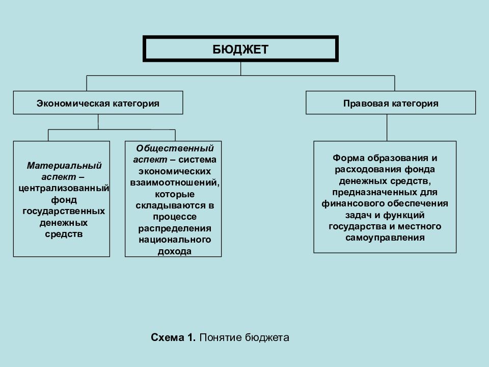 Бюджет право. Понятие бюджетного права. Понятие бюджета и бюджетного права. Бюджет и бюджетное право. Бюджет как правовая категория это.