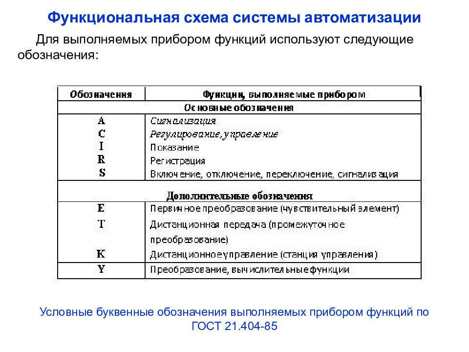 В условном изображении приборов буквенные обозначения функций прибора следующие