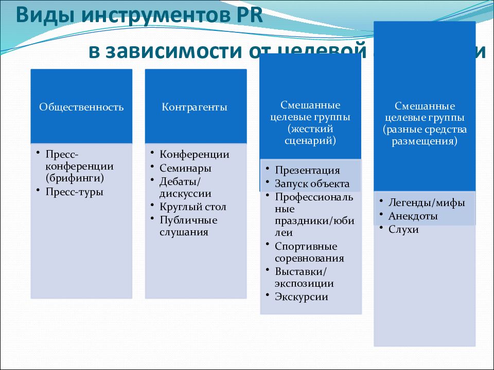 Типы общественной связи