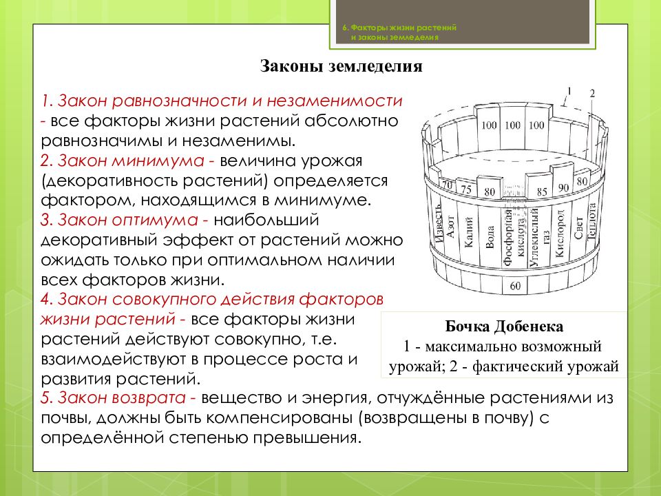 Наглядным изображением какого закона земледелия является бочка добенека