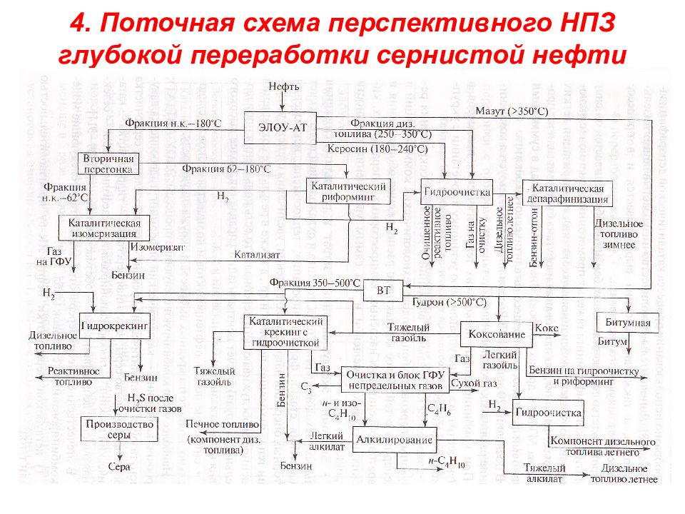 Схема переработки нефти и газа