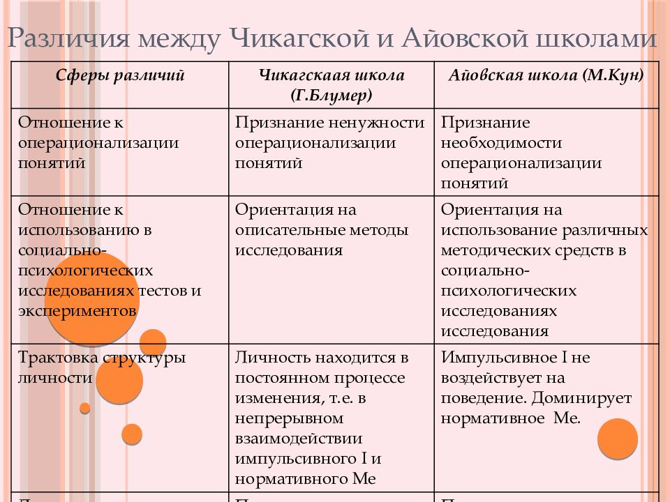 Различие школ. Чикагская и айовская школы символического интеракционизма кратко. Айовская школа символического интеракционизма. Чикагская и айовская школы. Чикагская школа интеракционизма.