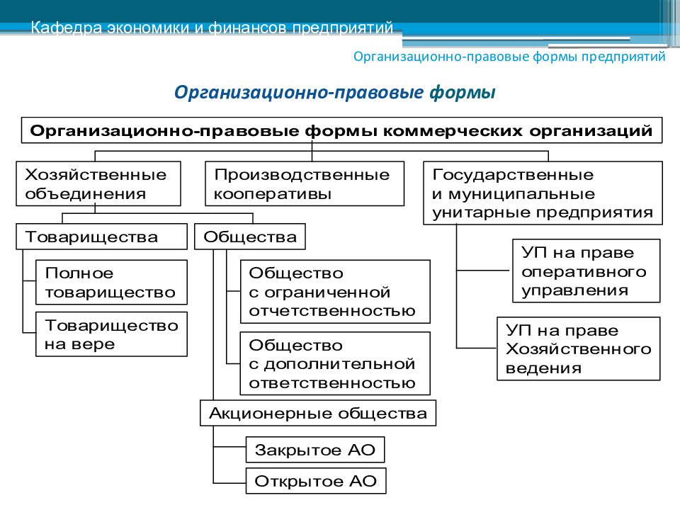 Формы обществ юридических лиц. Основные организационные формы фирмы. Организация правовых форм предприятия. Организационно-правовые формы предприятий схема 2019. Организационно-правовые формы коммерческих организаций схема.