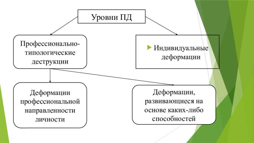 Профессиональные показатели. Профессиональные деструкции. Профессиональные деструкции личности. Профессионально-типологические деформации. Деформации профессиональной направленности личности.