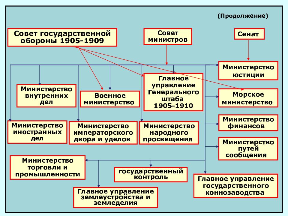 Структура государственного совета рф схема