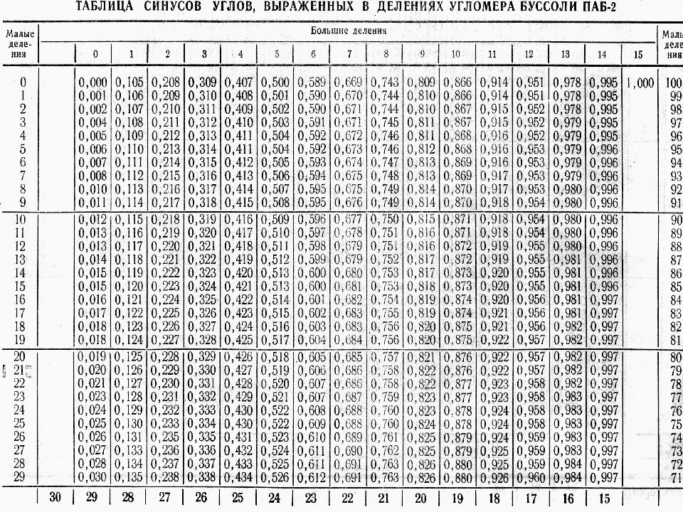 Синусы углов таблица брадиса. Таблица синусов и косинусов для печати. Таблица Брадиса синусы и косинусы от 0 до 90. Таблица тангенсов малых углов. Таблица Брадиса 8 таблица.