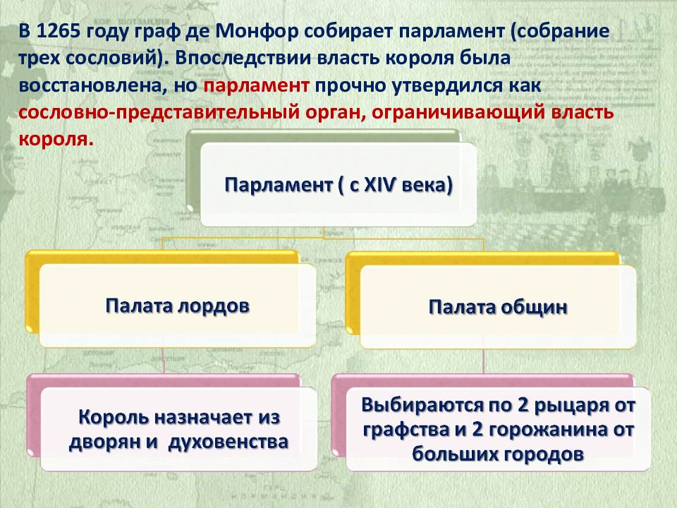 Сословно представительный орган. Сословно-представительный орган в Англии. Схема сословно представительный орган в Англии. Парламент 1265 года в Англии. Сословное собрание в Англии в 1265 году.