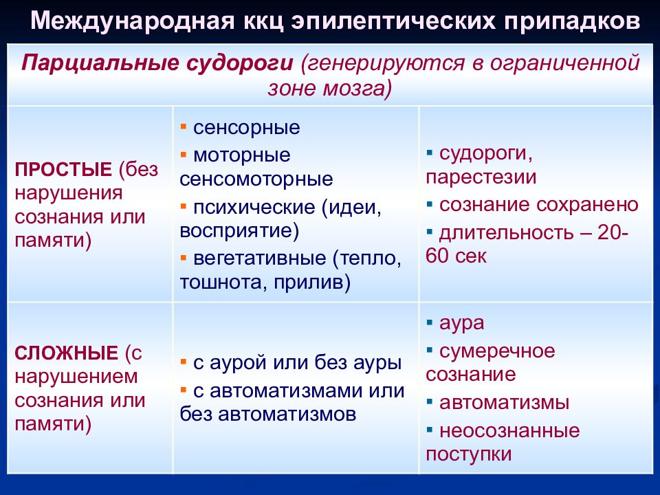 Противоэпилептические препараты фармакология презентация