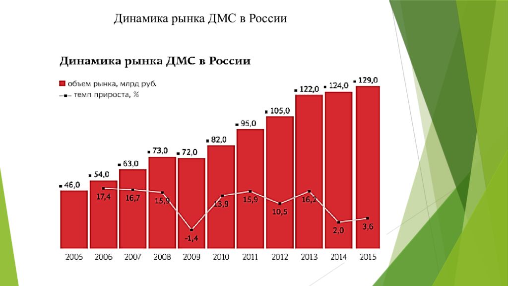 Динамика рынка. Динамика рынка ДМС 2021. Рынок ДМС В России 2021. Рынок услуг ДМС В России. Рынок добровольного медицинского страхования в России.