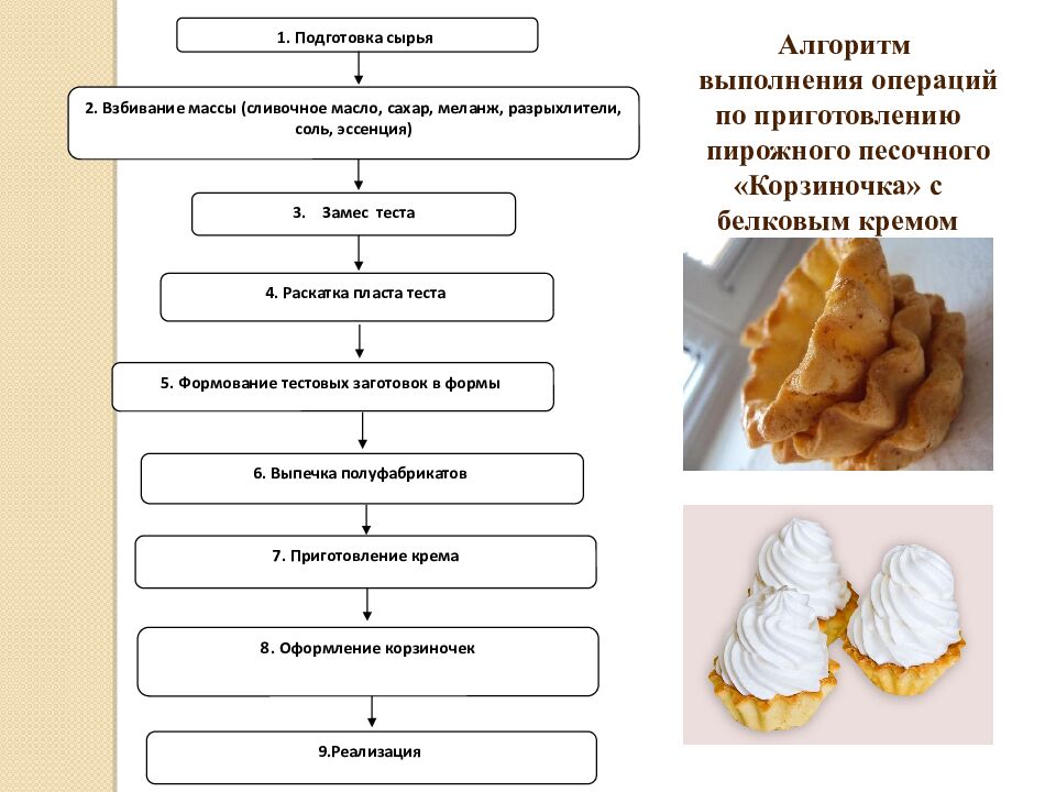 Приготовление песочных пирожных