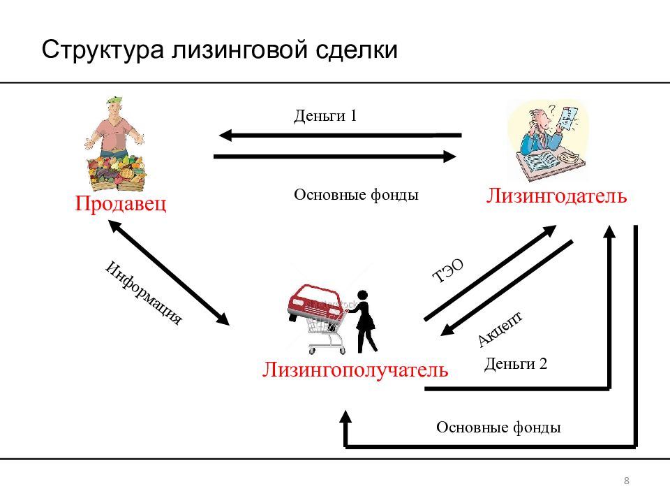 Понятие структурной схемы предложения