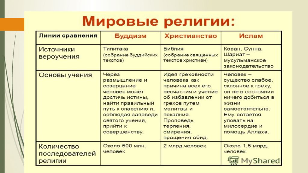 План по теме мировые религии