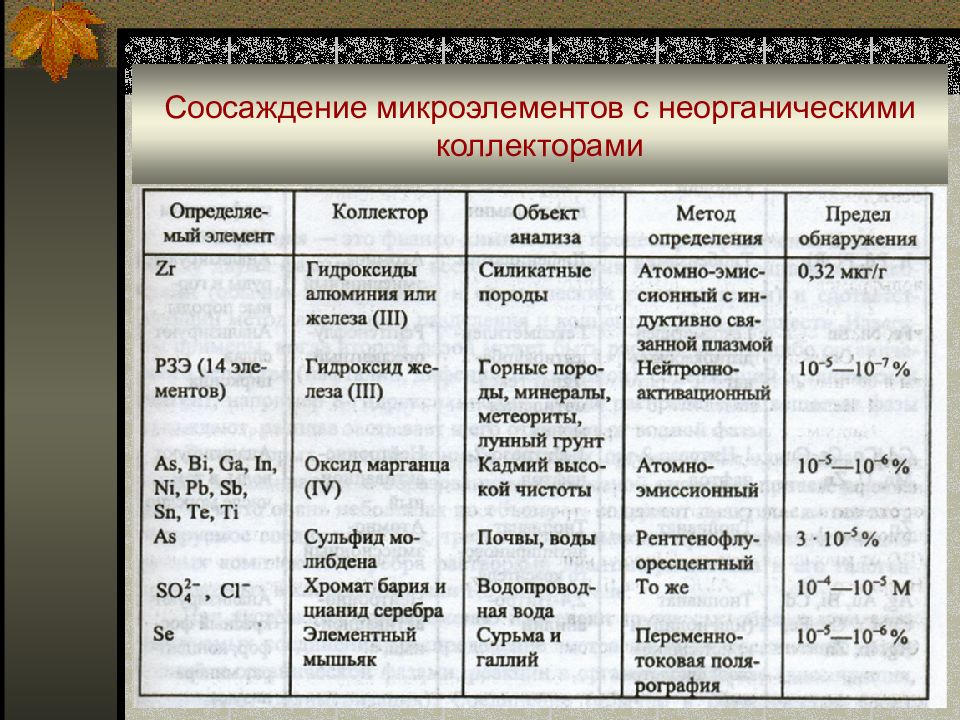 Классификация видов соосаждения. Методы соосаждения в аналитической химии. Соосаждение на коллекторе. Тип осадков аналитическая химия.