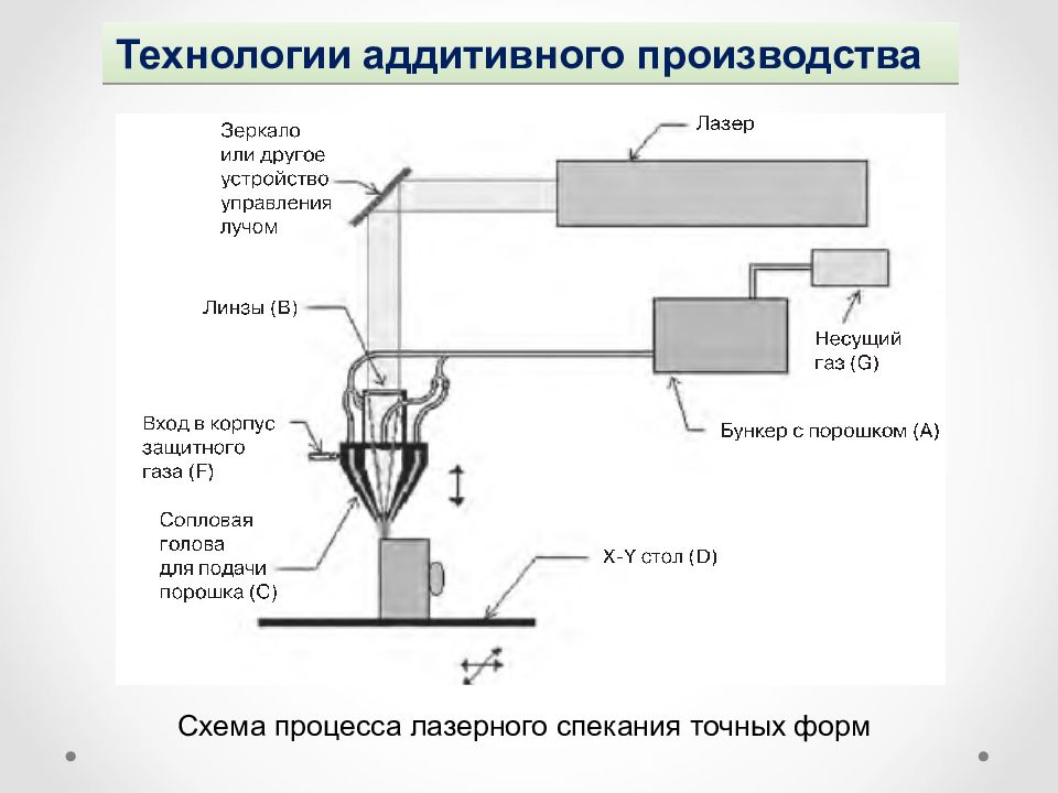 Общая схема аддитивного производства