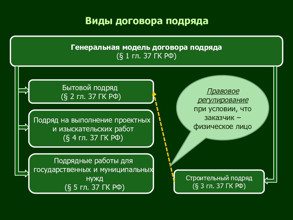 Договор подряда гражданское право презентация