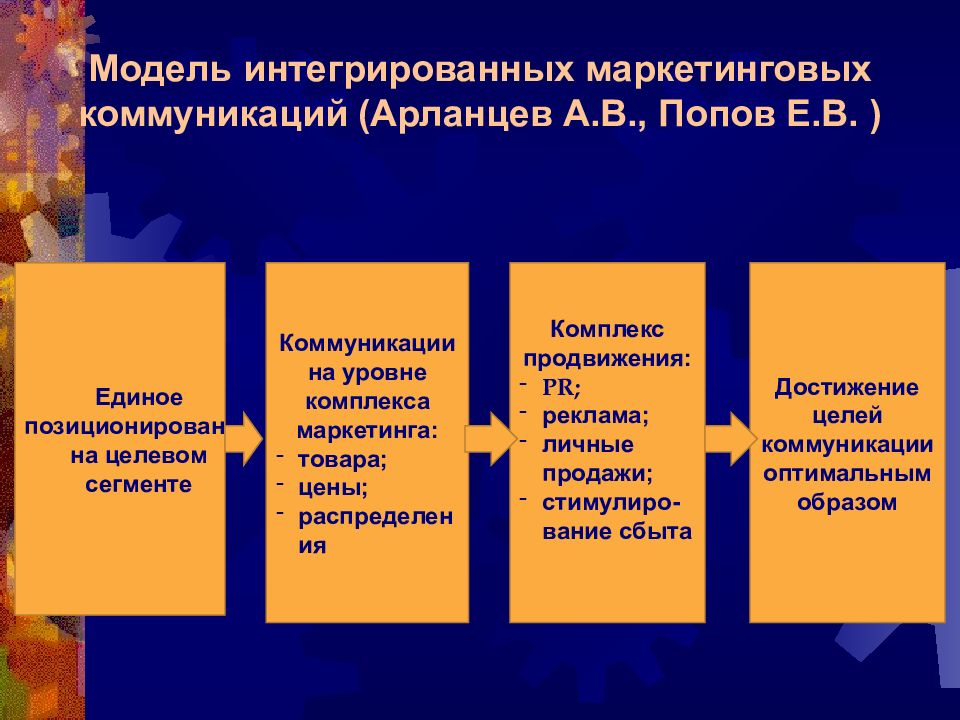 Интегрированные коммуникации. Интегрированные маркетинговые коммуникации. Интеграционные маркетинговые коммуникации. Модель маркетинговых коммуникаций. Интегрированные маркетинговые коммуникации (ИМК).