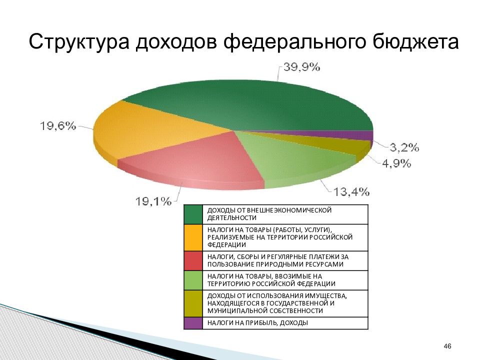 Федеральный бюджет схема