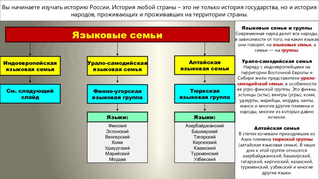 Какие языковые семьи наименее крупные. Языковые группы. Языковые семьи и страны. Народы России по языковым семьям и группам. Языковые семьи языковые группы народы таблица.
