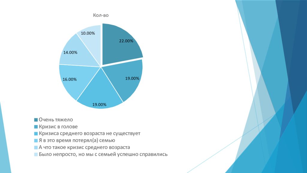 Руководители по возрасту. Кризис среднего возраста презентация. Кризис среднего возраста статистика. Статистика кризиса среднего возраста в России. Кризис среднего возраста Эриксон.